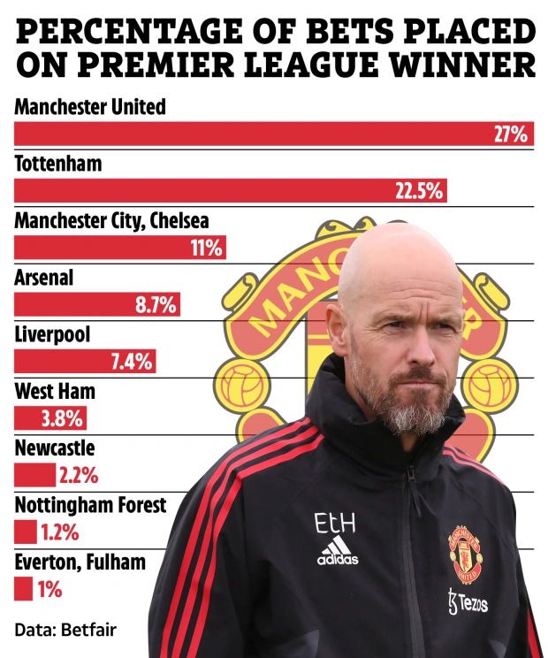 Premier League title odds