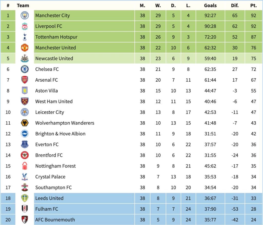 Our predicted Premier League table.