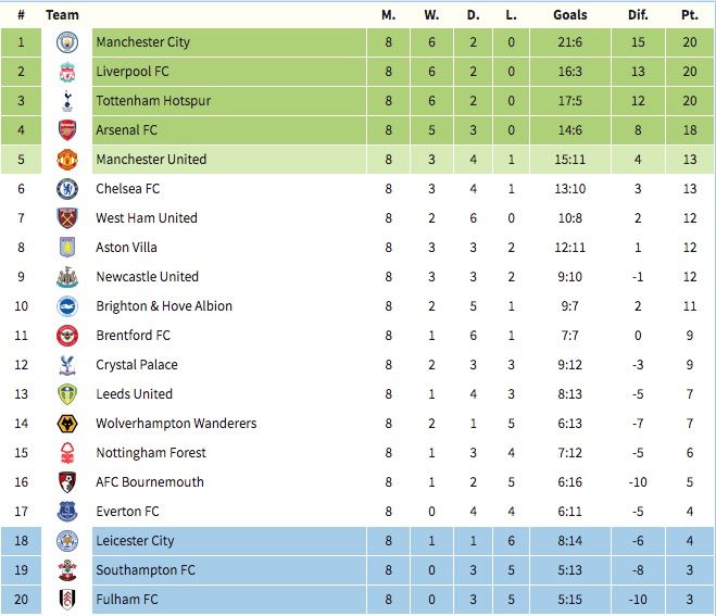 Premier League table after 8 matches