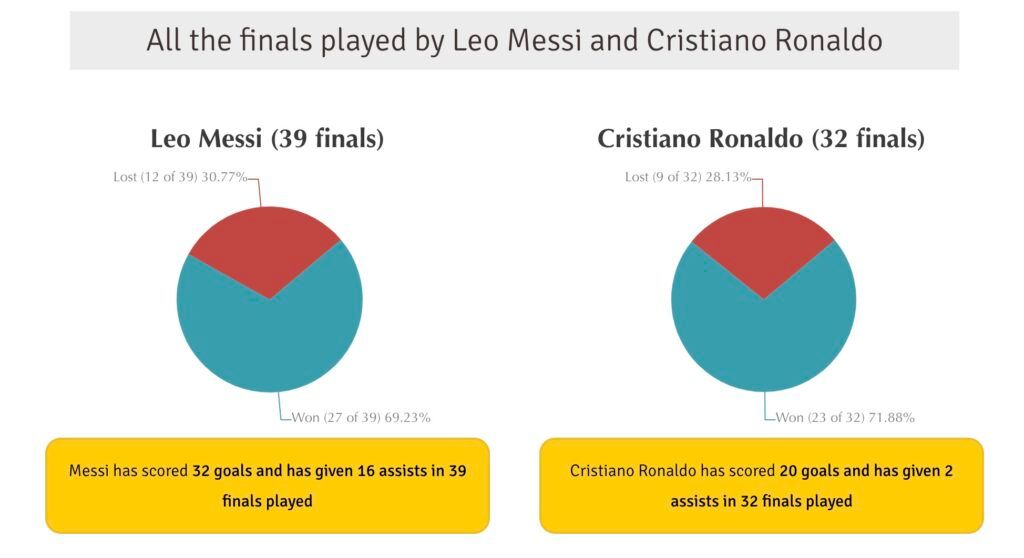 Messi vs Ronaldo in finals.