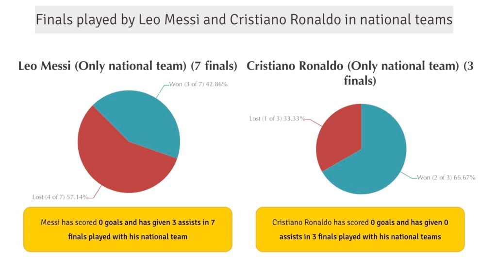 Messi vs Ronaldo in international finals.