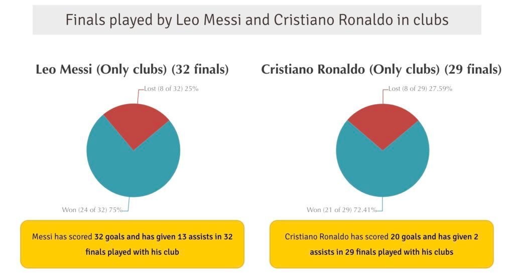 Messi vs Ronaldo in club finals.