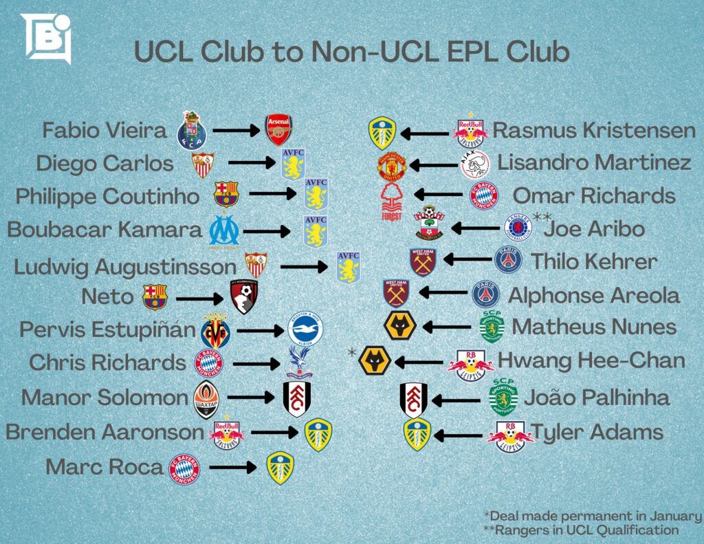 Graphic details players to have moved from a UCL club to a PL, non-UCL club