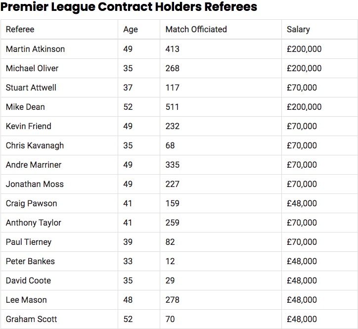 Premier League referee salaries