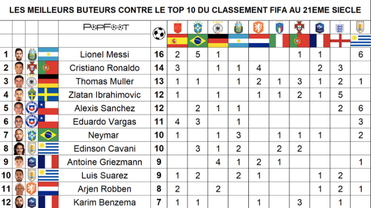 The 12 players with most goals vs FIFA's top 10