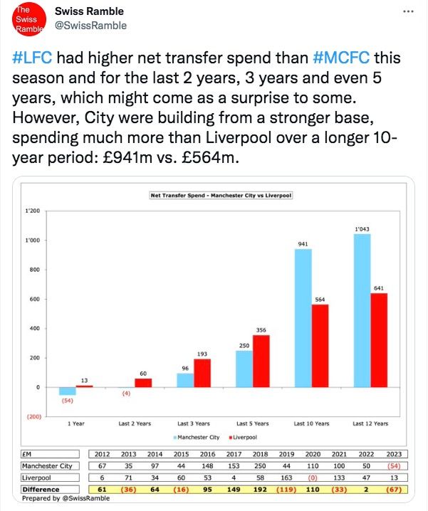 Spending Liverpool vs Man City