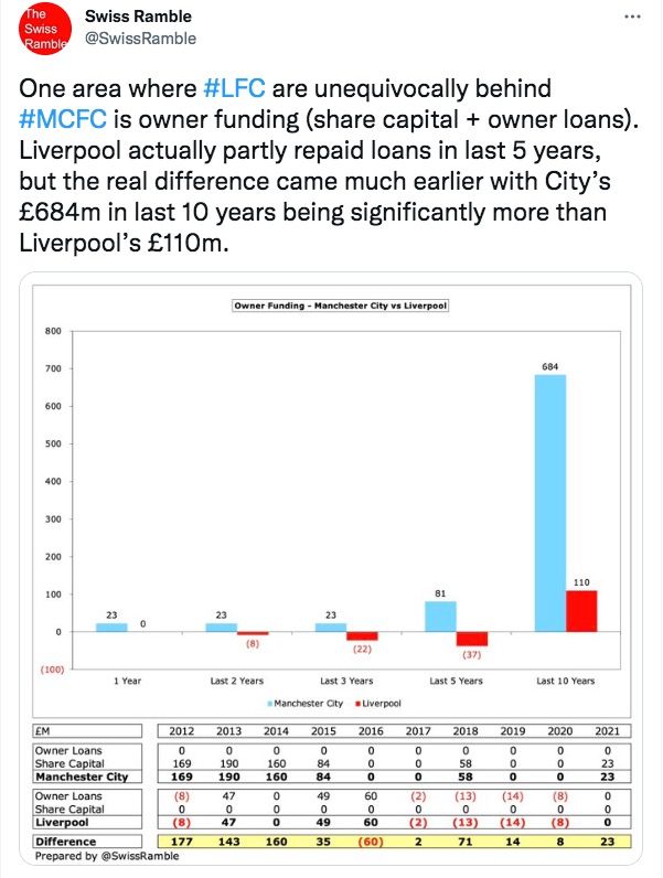 Spending Liverpool vs Man City